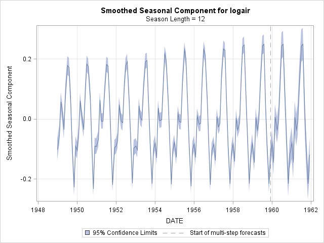 Smoothed Seasonal Component